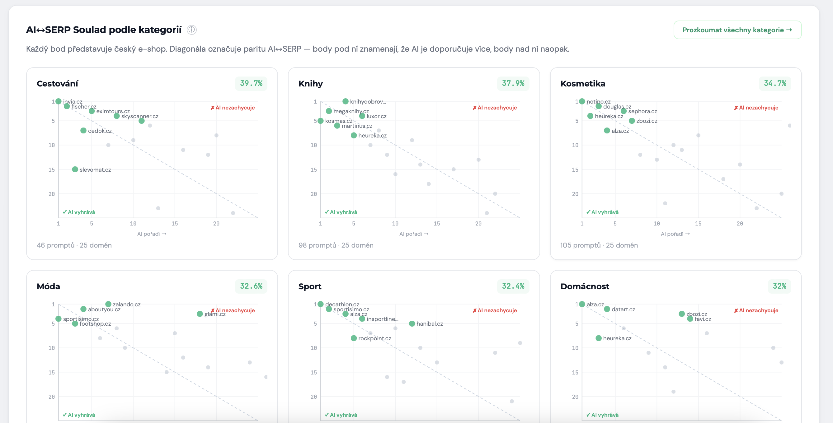 Czech AI E-commerce Index categories
